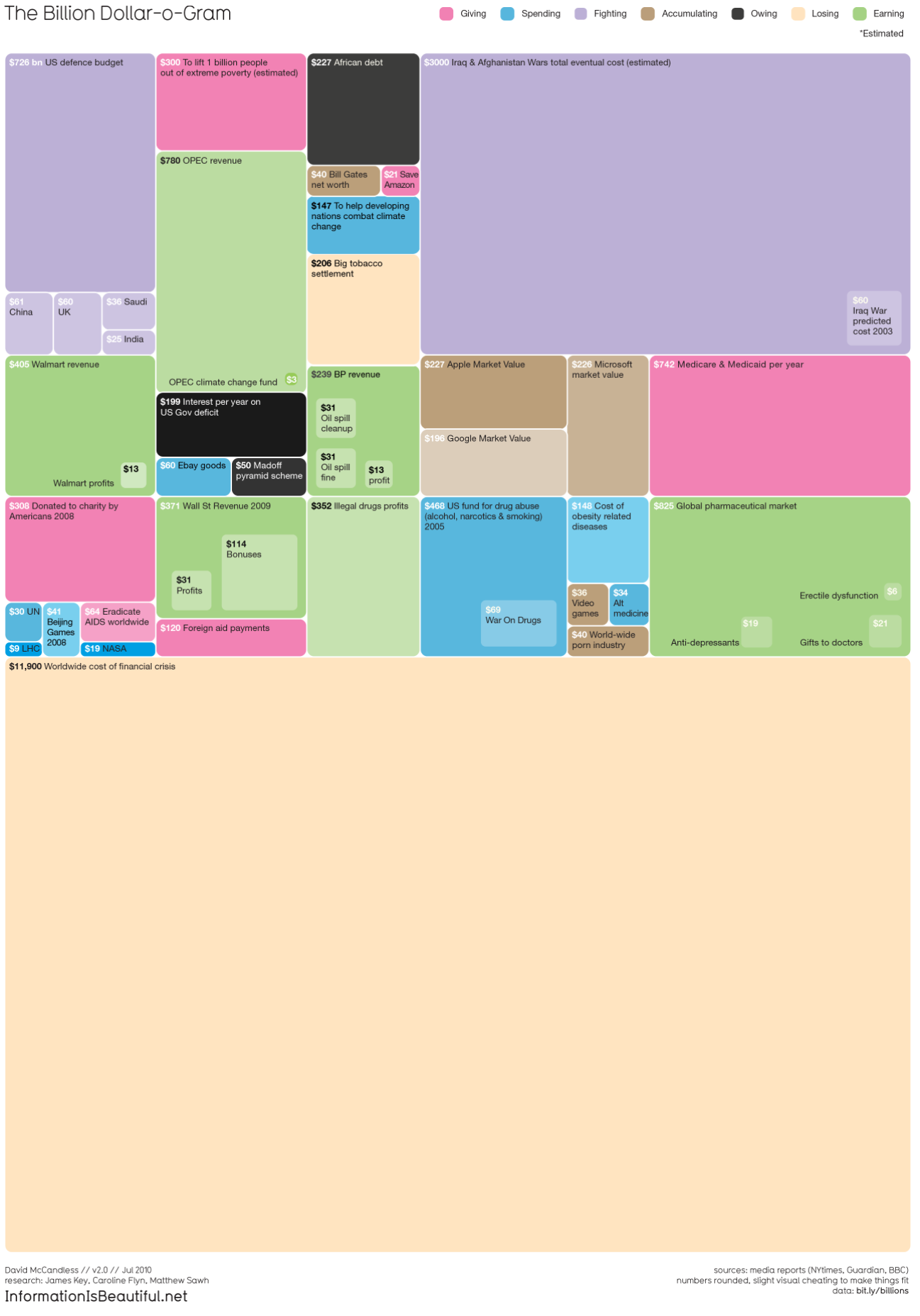 Beautiful treemap visualisation showing size of billions of dollars by David Mcandless at Information is beautiful