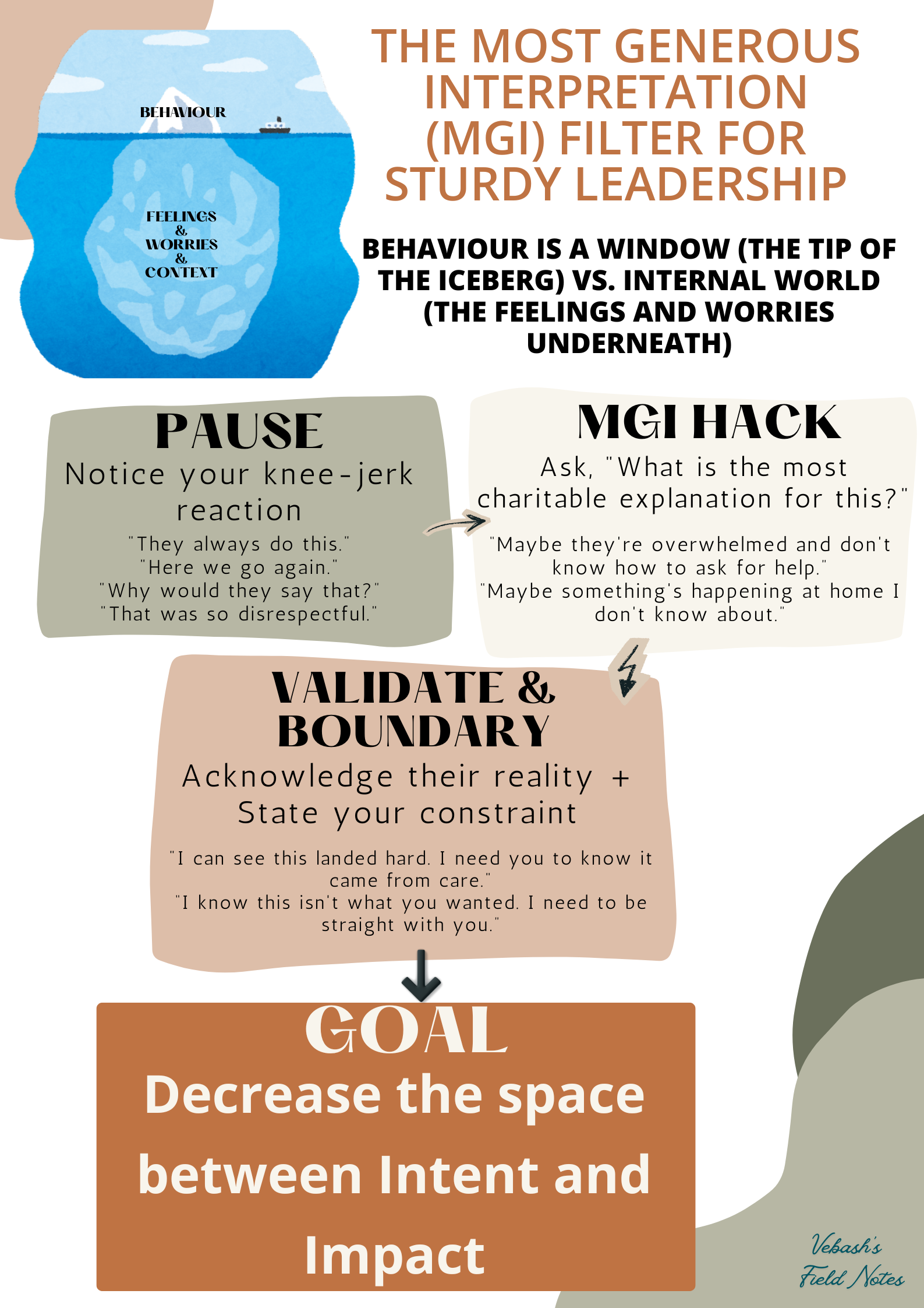 A poster about the most generous interpretation: Pause, i.e., notice your reaction, MGI Hack - what's the most generous explanation for this bad behaviour from this good person, and Validate & Boundary - acknowledge their reality and state your constraint.